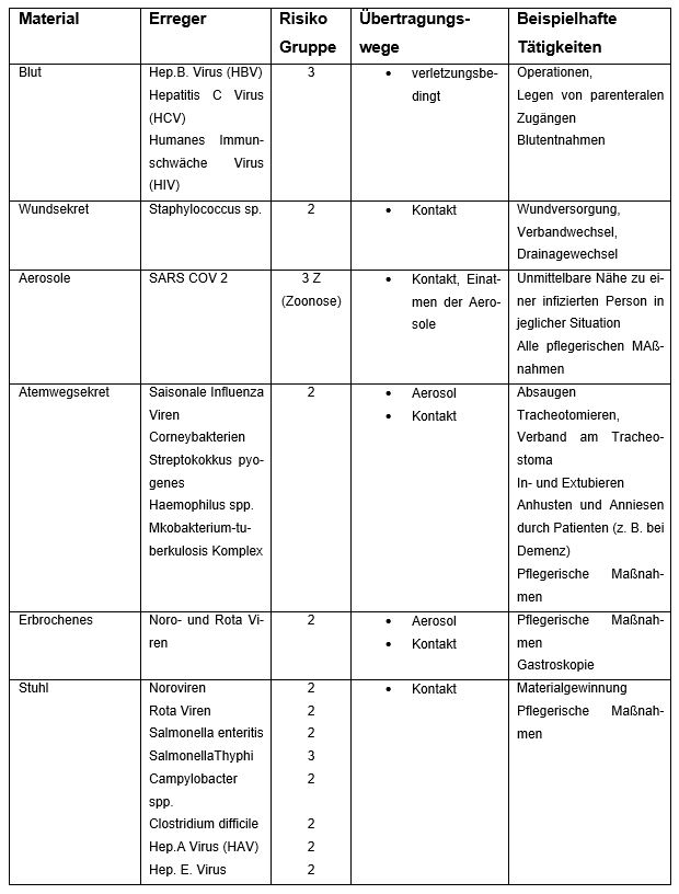 Biostoffverordnung - Vidalis Akademie